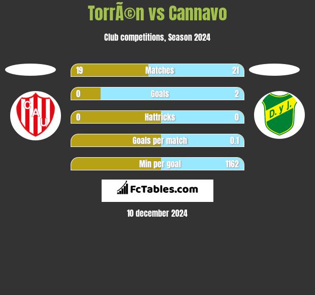 TorrÃ©n vs Cannavo h2h player stats