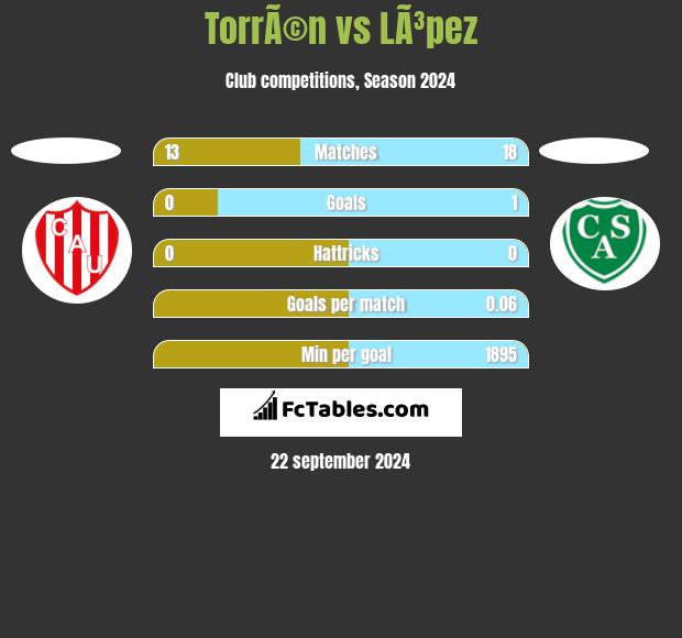 TorrÃ©n vs LÃ³pez h2h player stats