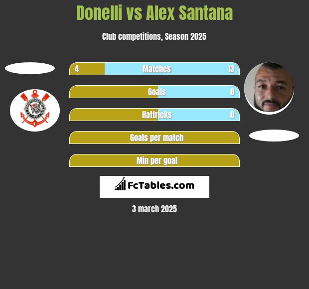 Donelli vs Alex Santana h2h player stats