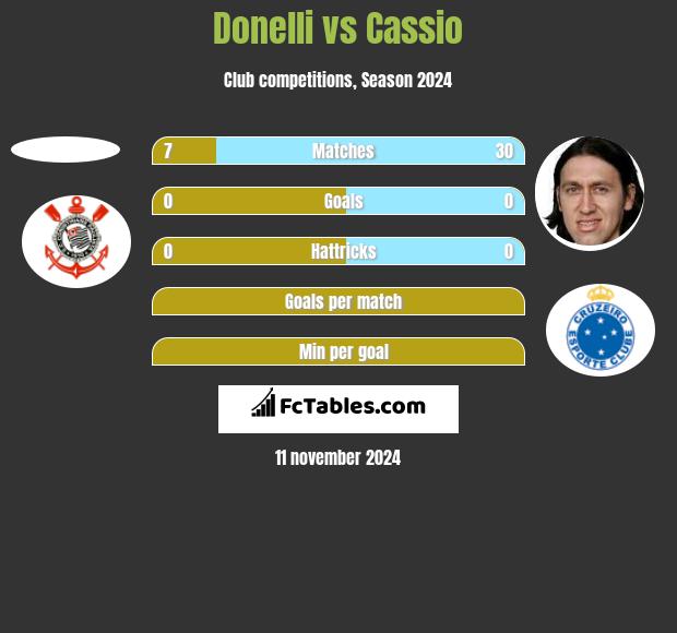 Donelli vs Cassio h2h player stats