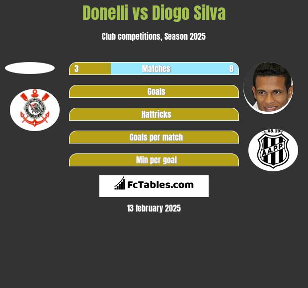 Donelli vs Diogo Silva h2h player stats