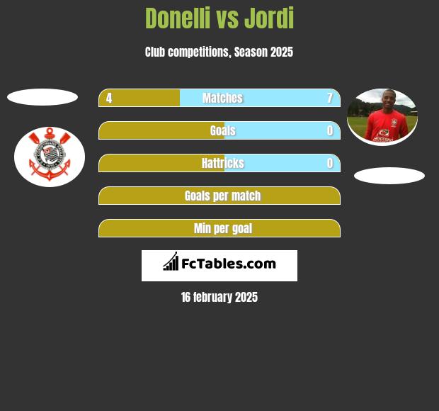 Donelli vs Jordi h2h player stats