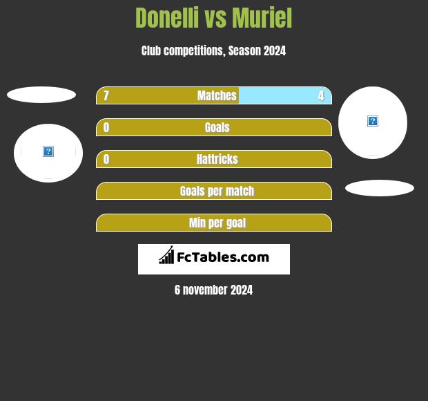 Donelli vs Muriel h2h player stats