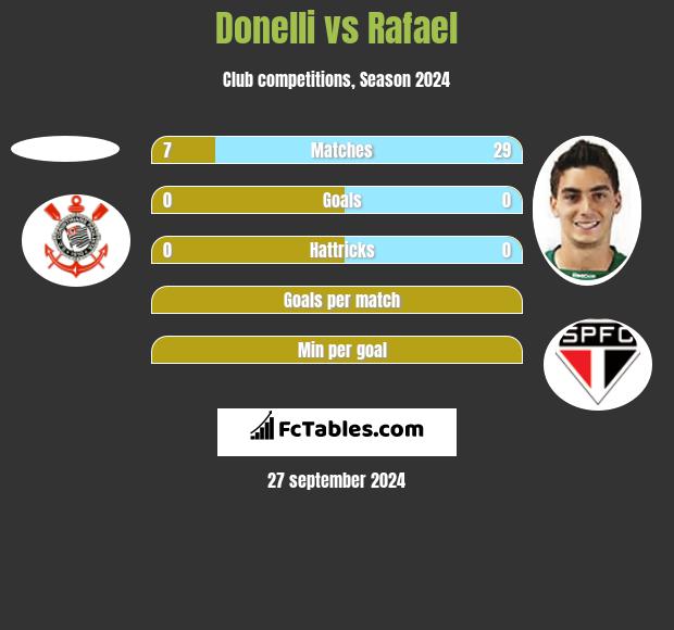 Donelli vs Rafael h2h player stats