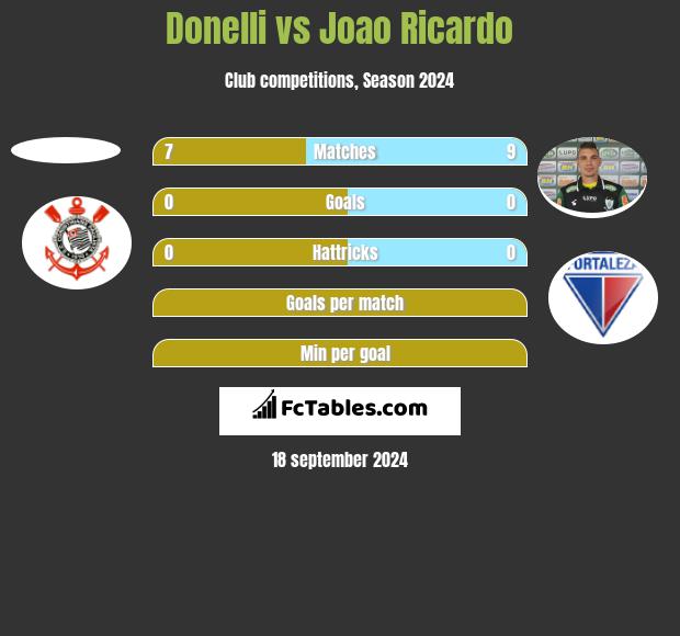 Donelli vs Joao Ricardo h2h player stats