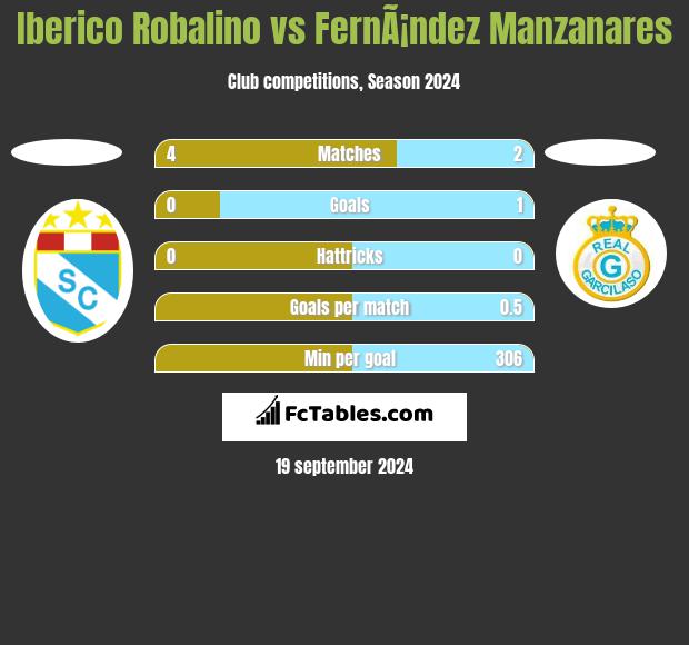 Iberico Robalino vs FernÃ¡ndez Manzanares h2h player stats