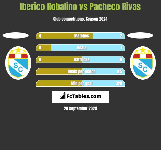 Iberico Robalino vs Pacheco Rivas h2h player stats