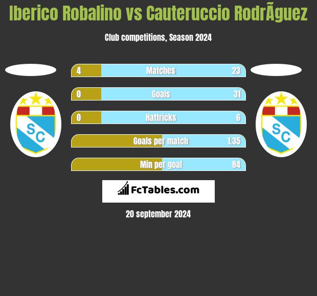 Iberico Robalino vs Cauteruccio RodrÃ­guez h2h player stats