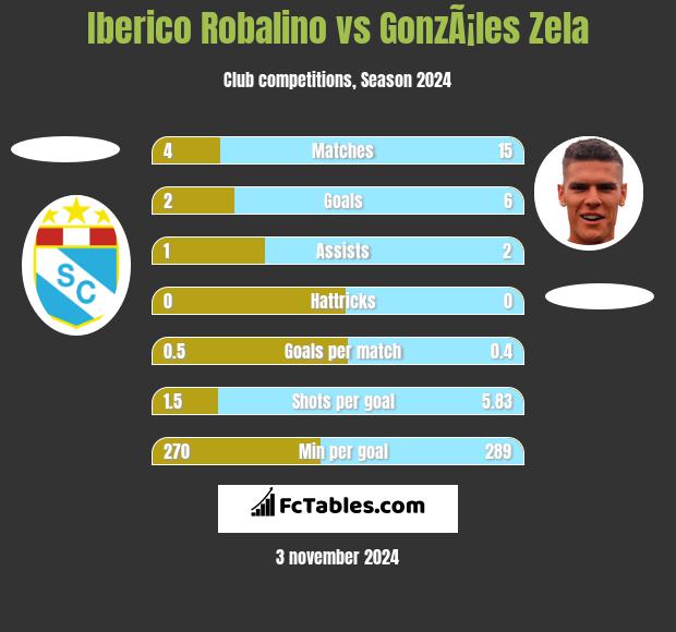 Iberico Robalino vs GonzÃ¡les Zela h2h player stats