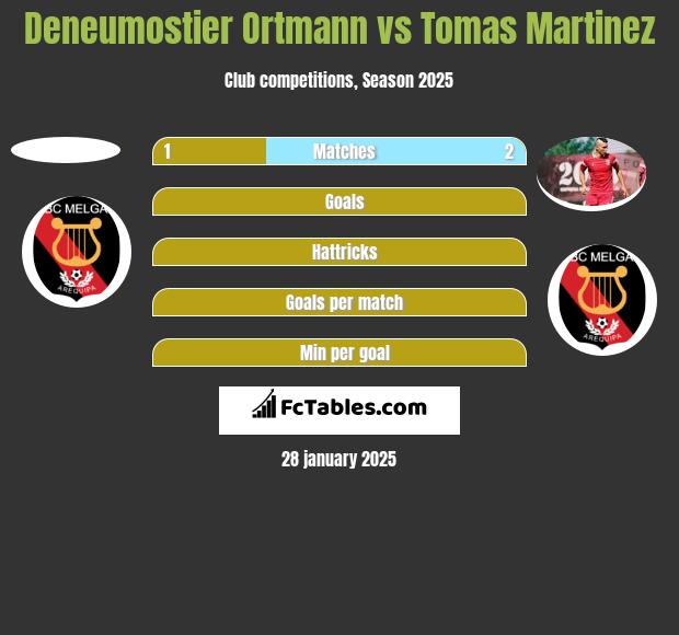 Deneumostier Ortmann vs Tomas Martinez h2h player stats