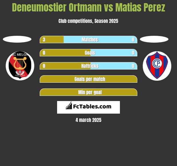 Deneumostier Ortmann vs Matias Perez h2h player stats