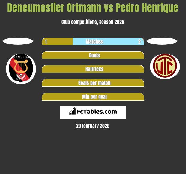 Deneumostier Ortmann vs Pedro Henrique h2h player stats