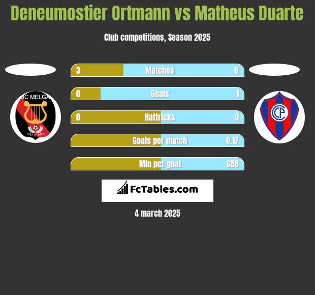 Deneumostier Ortmann vs Matheus Duarte h2h player stats