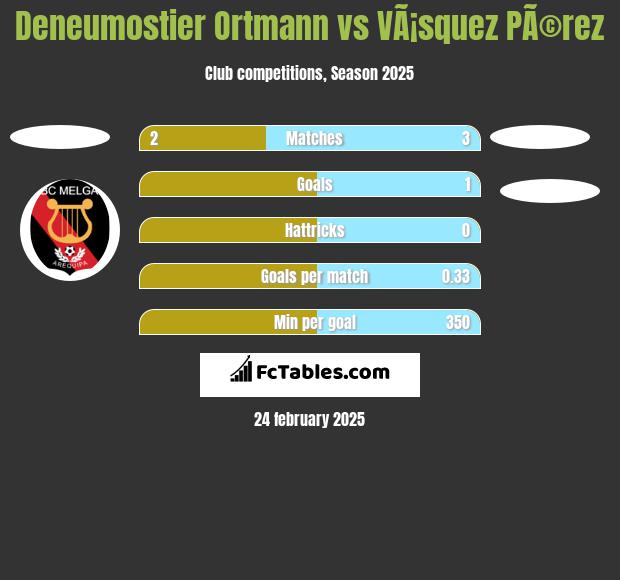 Deneumostier Ortmann vs VÃ¡squez PÃ©rez h2h player stats