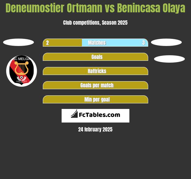 Deneumostier Ortmann vs Benincasa Olaya h2h player stats