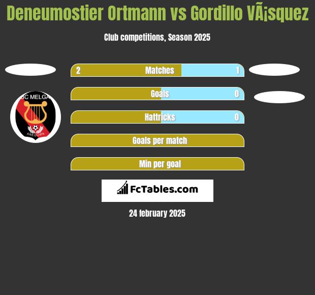 Deneumostier Ortmann vs Gordillo VÃ¡squez h2h player stats