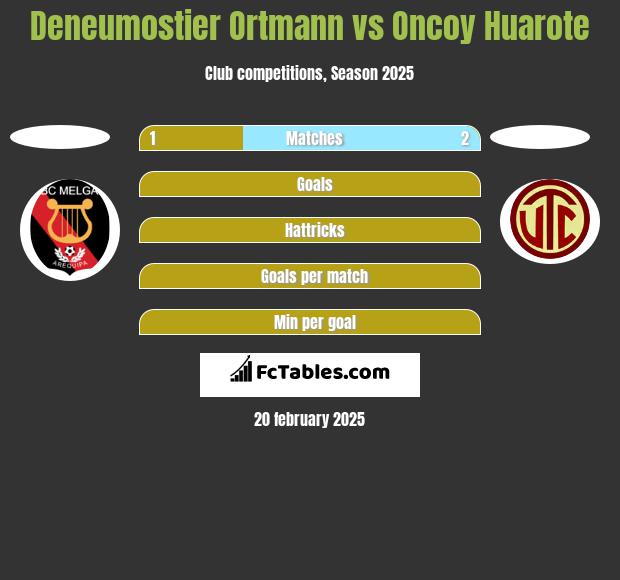 Deneumostier Ortmann vs Oncoy Huarote h2h player stats