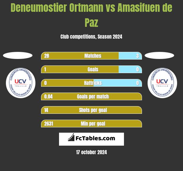 Deneumostier Ortmann vs Amasifuen de Paz h2h player stats