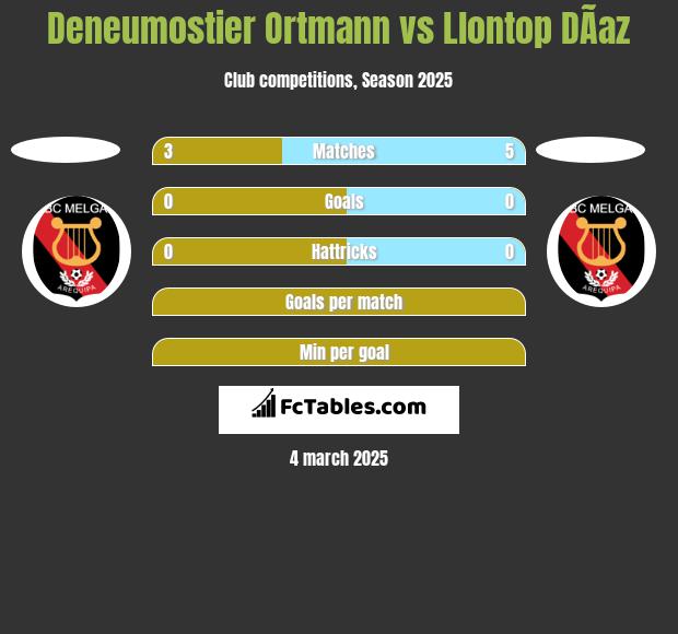 Deneumostier Ortmann vs Llontop DÃ­az h2h player stats