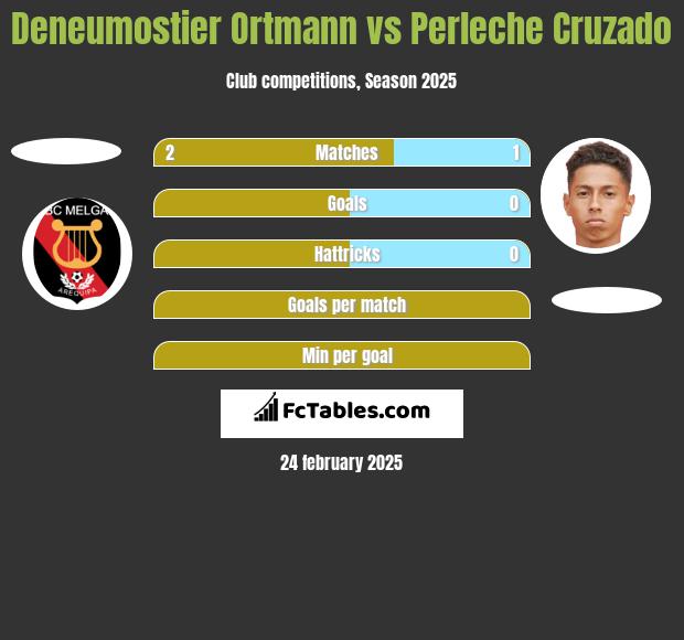 Deneumostier Ortmann vs Perleche Cruzado h2h player stats