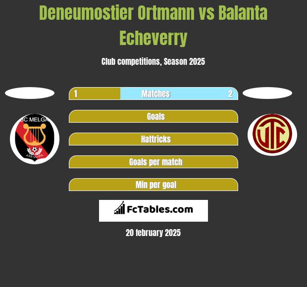 Deneumostier Ortmann vs Balanta Echeverry h2h player stats