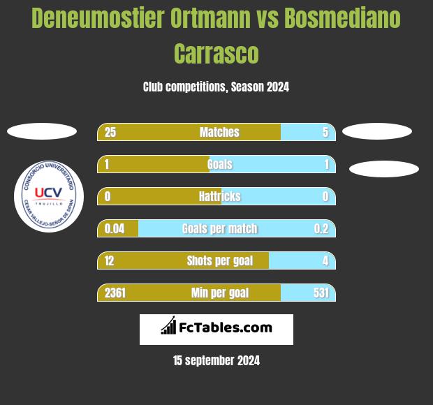 Deneumostier Ortmann vs Bosmediano Carrasco h2h player stats