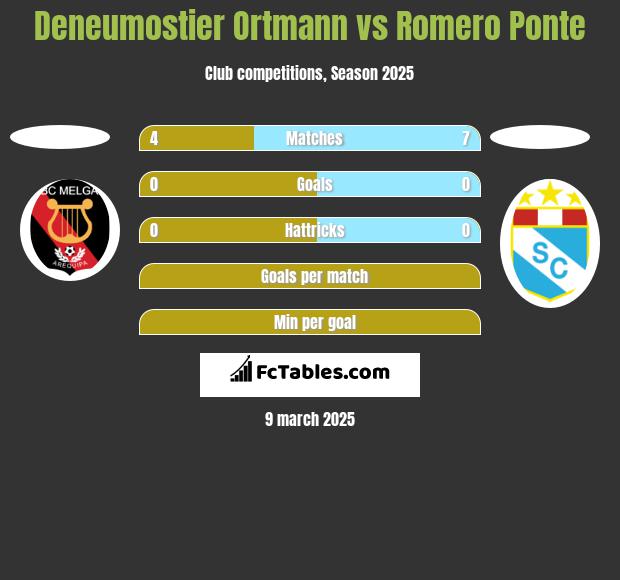 Deneumostier Ortmann vs Romero Ponte h2h player stats