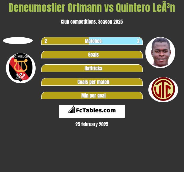 Deneumostier Ortmann vs Quintero LeÃ³n h2h player stats