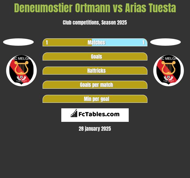 Deneumostier Ortmann vs Arias Tuesta h2h player stats