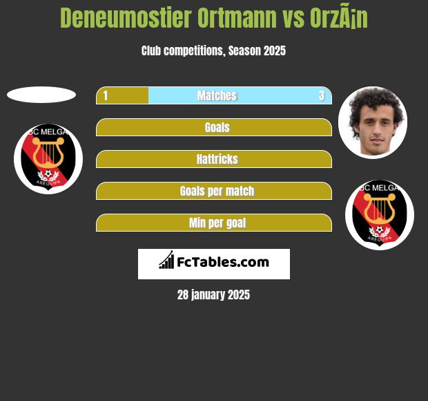 Deneumostier Ortmann vs OrzÃ¡n h2h player stats