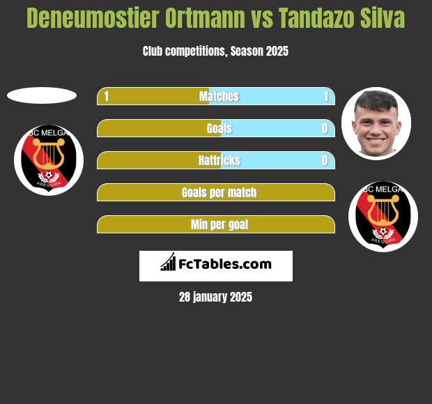 Deneumostier Ortmann vs Tandazo Silva h2h player stats