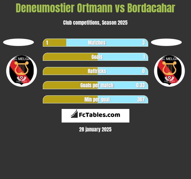 Deneumostier Ortmann vs Bordacahar h2h player stats