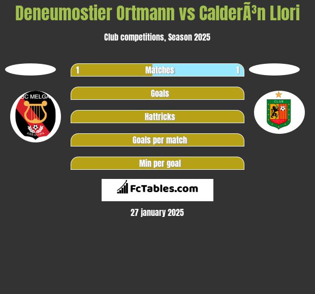 Deneumostier Ortmann vs CalderÃ³n Llori h2h player stats