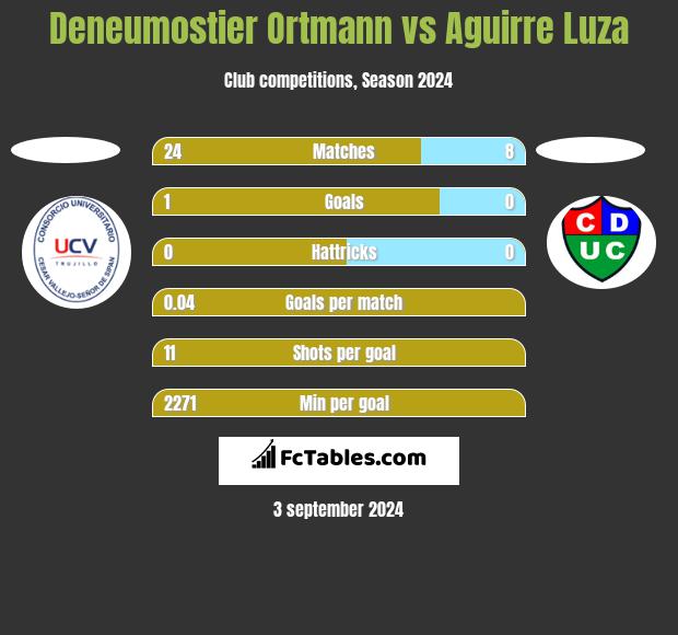 Deneumostier Ortmann vs Aguirre Luza h2h player stats