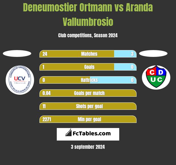 Deneumostier Ortmann vs Aranda Vallumbrosio h2h player stats