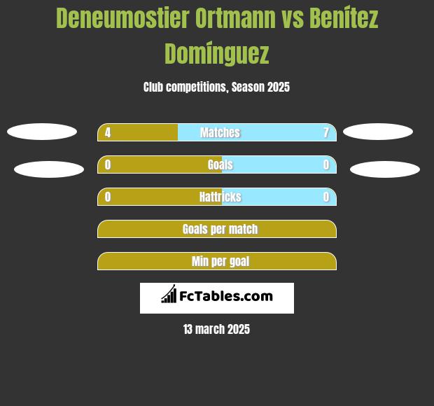 Deneumostier Ortmann vs Benítez Domínguez h2h player stats