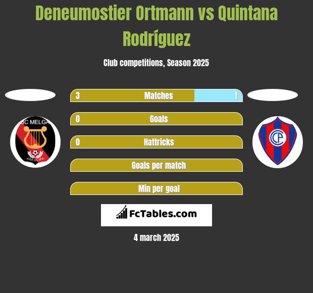 Deneumostier Ortmann vs Quintana Rodríguez h2h player stats