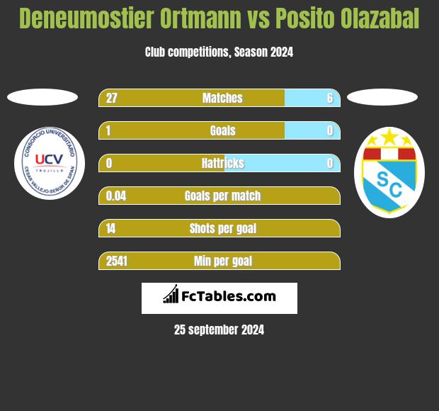 Deneumostier Ortmann vs Posito Olazabal h2h player stats