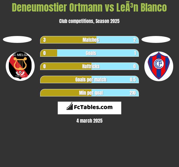 Deneumostier Ortmann vs LeÃ³n Blanco h2h player stats