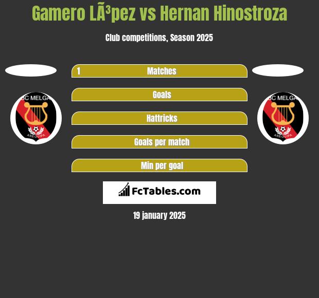 Gamero LÃ³pez vs Hernan Hinostroza h2h player stats