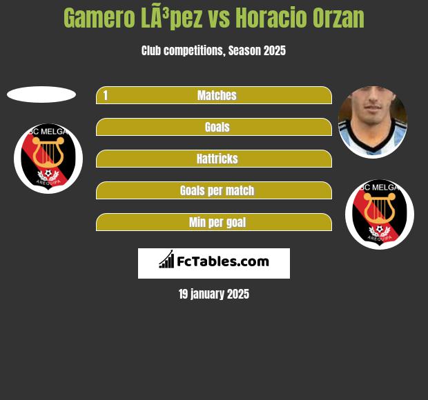 Gamero LÃ³pez vs Horacio Orzan h2h player stats