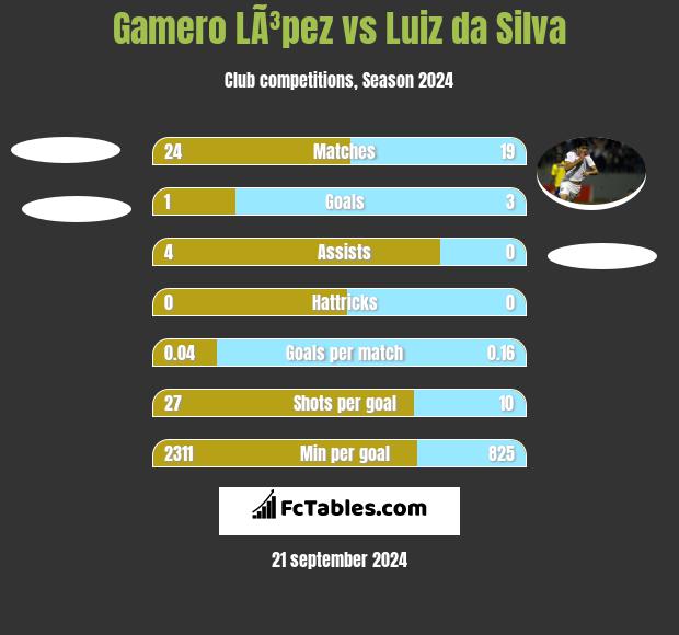 Gamero LÃ³pez vs Luiz da Silva h2h player stats