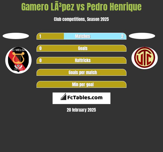 Gamero LÃ³pez vs Pedro Henrique h2h player stats