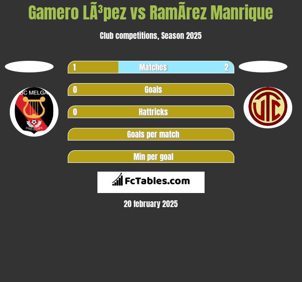 Gamero LÃ³pez vs RamÃ­rez Manrique h2h player stats