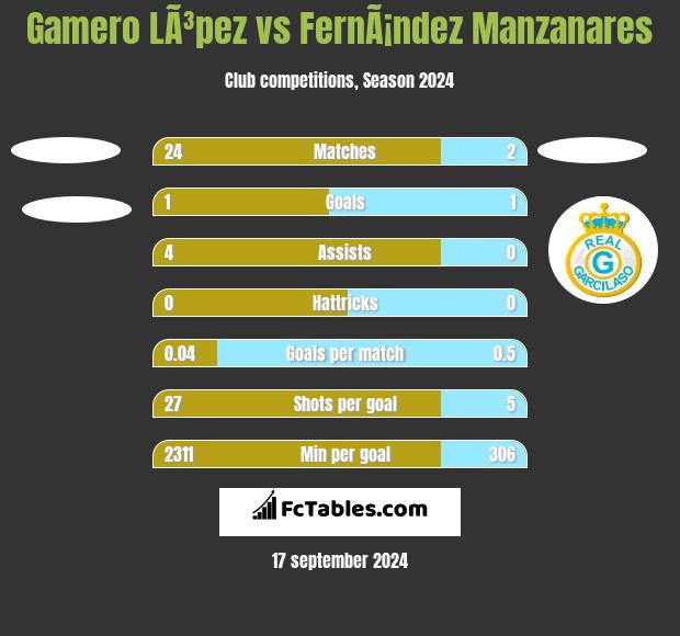 Gamero LÃ³pez vs FernÃ¡ndez Manzanares h2h player stats