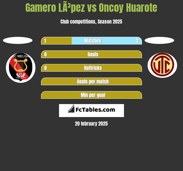 Gamero LÃ³pez vs Oncoy Huarote h2h player stats