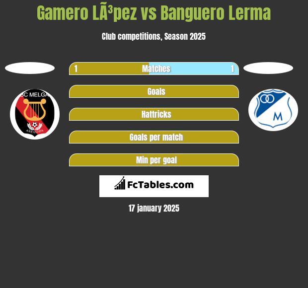 Gamero LÃ³pez vs Banguero Lerma h2h player stats