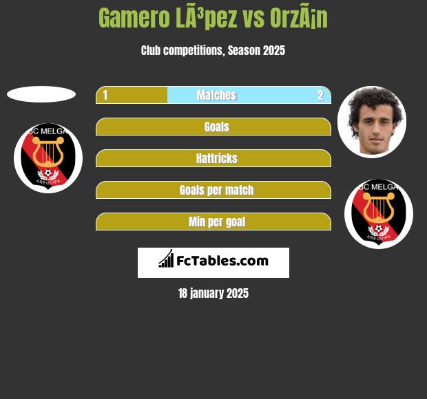 Gamero LÃ³pez vs OrzÃ¡n h2h player stats