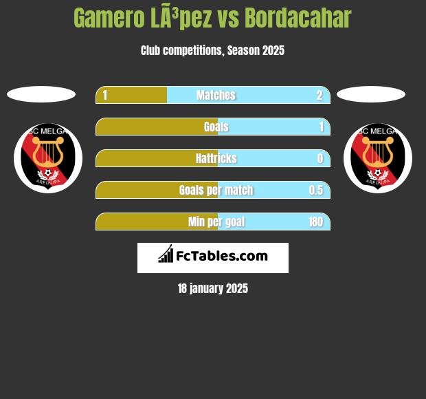 Gamero LÃ³pez vs Bordacahar h2h player stats