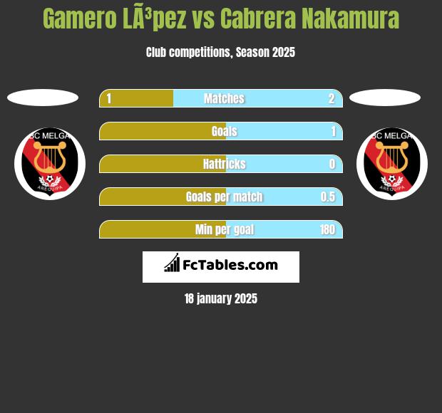 Gamero LÃ³pez vs Cabrera Nakamura h2h player stats